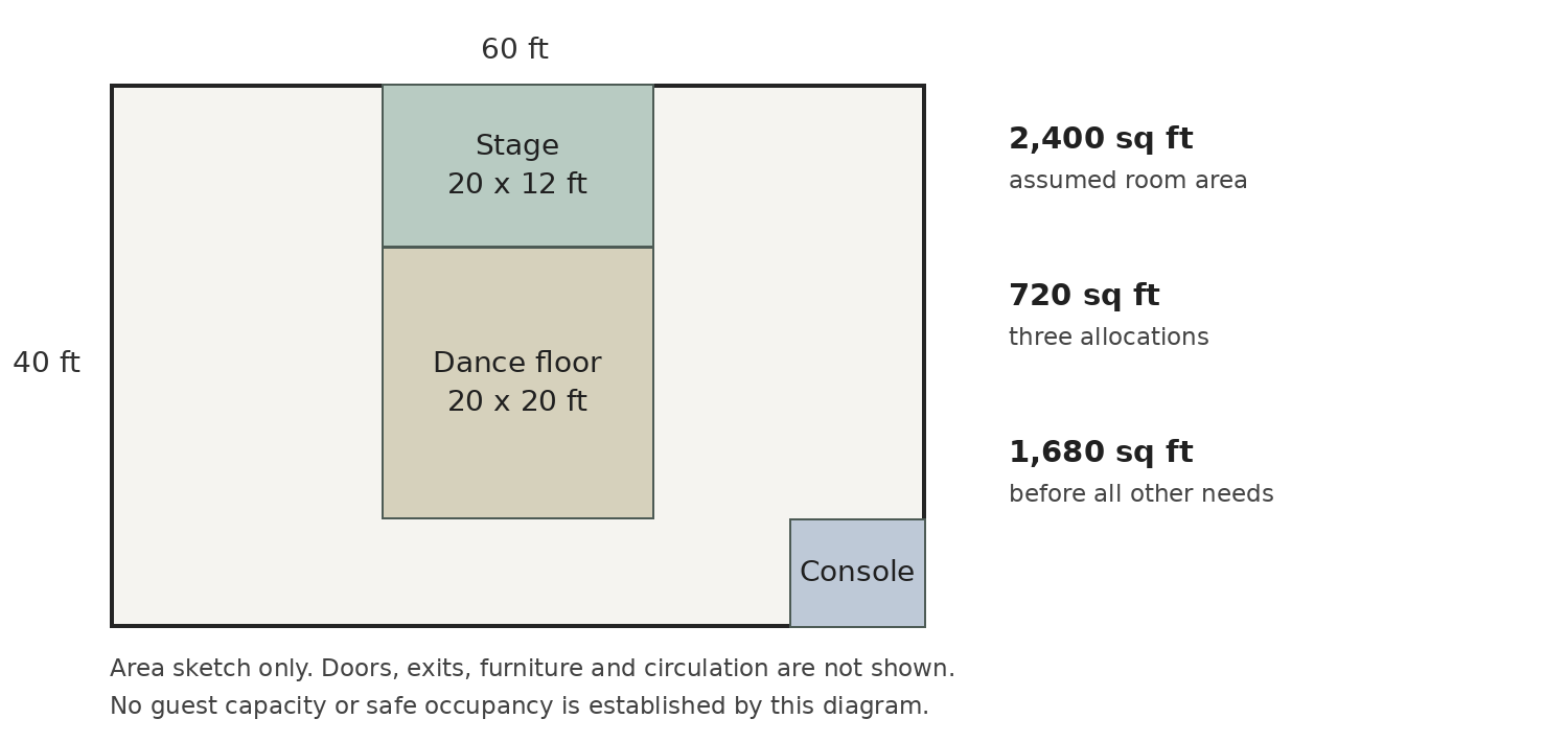 Hypothetical 60 by 40 foot room: stage 240 square feet, dance floor 400 square feet and console 80 square feet, leaving 1680 square feet before all other needs. No guest capacity is established.